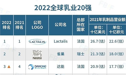 2022全球乳業(yè)20強公布，伊利排名第五，蒙牛排名第七